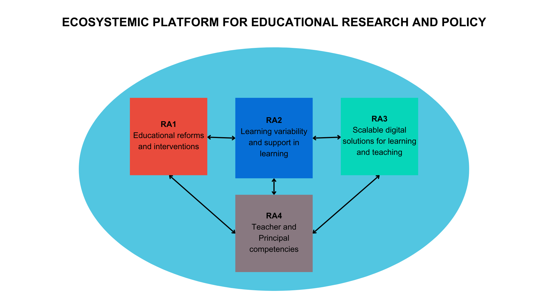 Ecosystemic platform